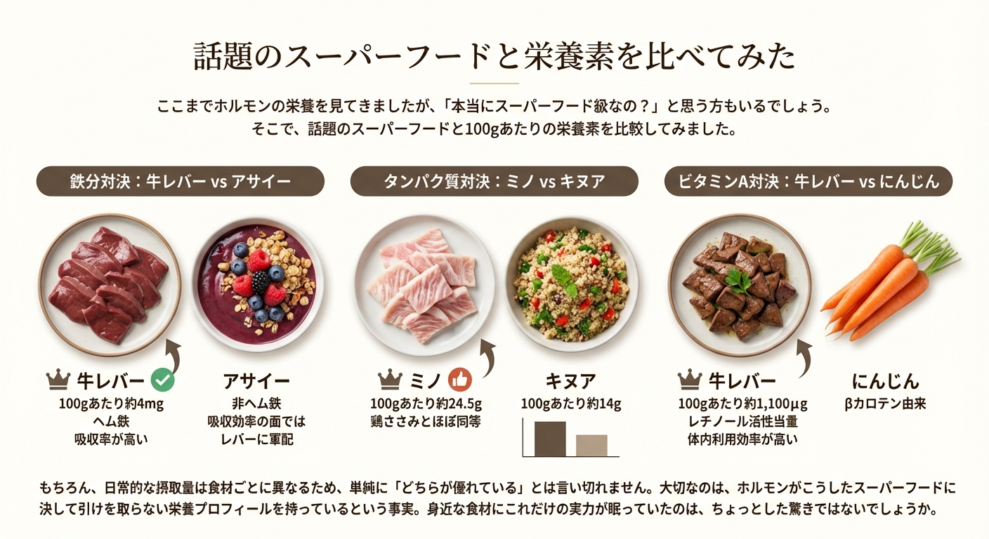 話題のスーパーフードと栄養素を比べてみた
ここまでホルモンの栄養を見てきましたが、「本当にスーパーフード級なの?」と思う方もいるでしょう。そこで、話題のスーパーフードと100gあたりの栄養素を比較し