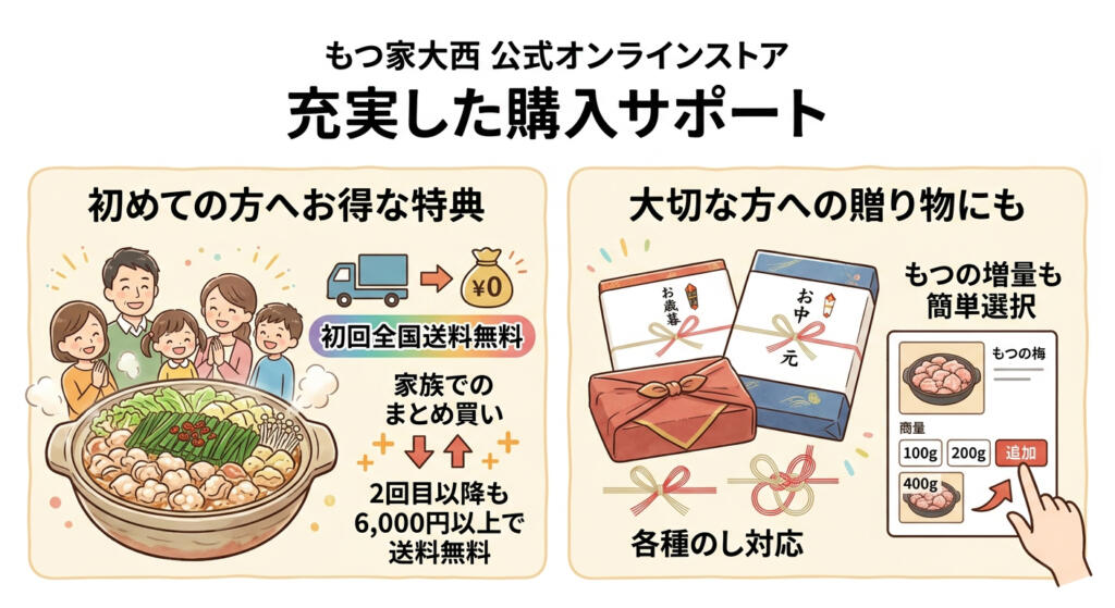 もつ家大西オンラインストアの初回送料無料やギフト対応、増量選択などの購入特典を紹介するイラスト。